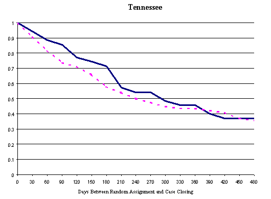 Figure 3-3, First Case Closing after Random Assignment(Families)(Tennessee)