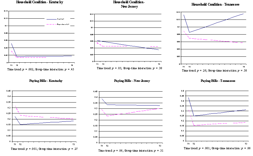 Figure 3-4, continued  Child and Family Functioning over Time