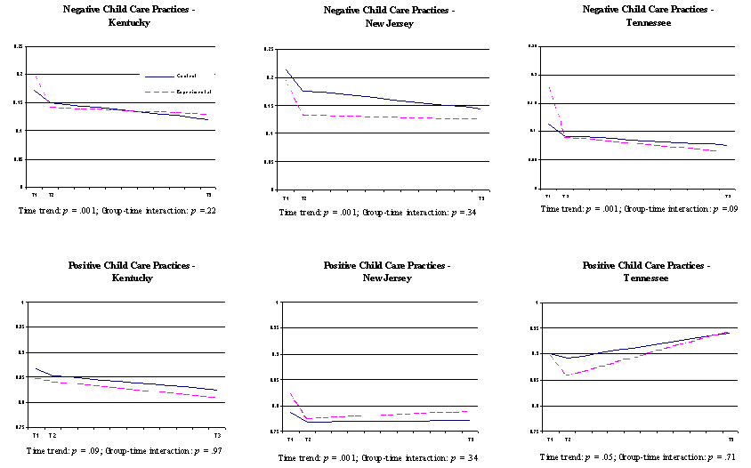 Figure 3-4, continued  Child and Family Functioning over Time