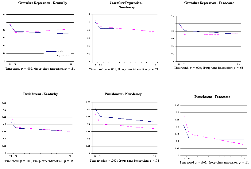 Figure 3-4, continued  Child and Family Functioning over Time