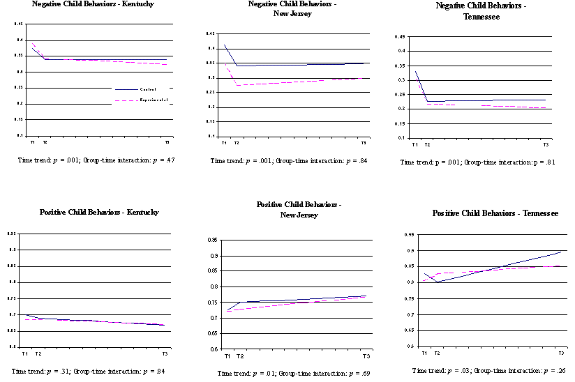 Figure 3-4, continued  Child and Family Functioning over Time