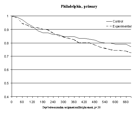 Figure 4-1 First Placement after Random Assignment