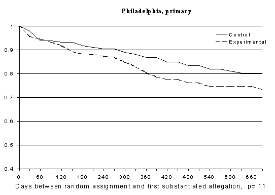 Figure 4-2 First Substantiated Allegation after Random