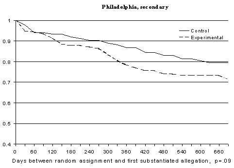 Figure 4-2 First Substantiated Allegation after Random