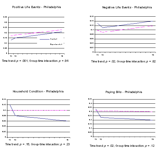 Figure 4-3 Child and Family Functioning Over Time (Families)