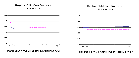 Figure 4-3 Child and Family Functioning Over Time (Families)