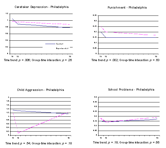 Figure 4-3 Child and Family Functioning Over Time (Families)