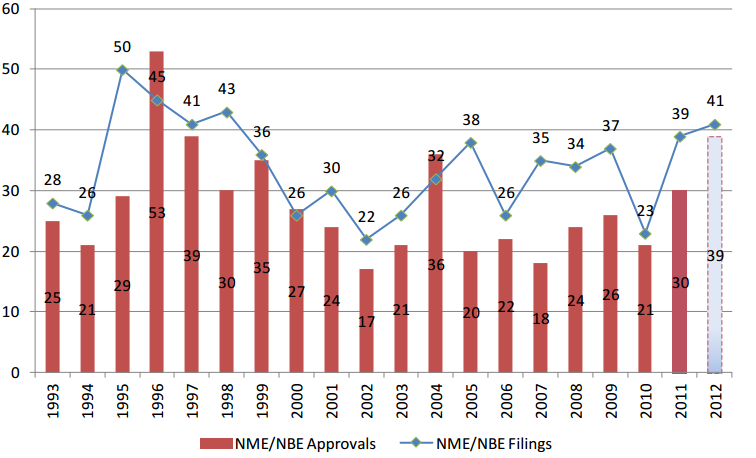 Figure 1: New Molecular Entity (NME) and New Biologic Entity (NBE) Filings and Approvals