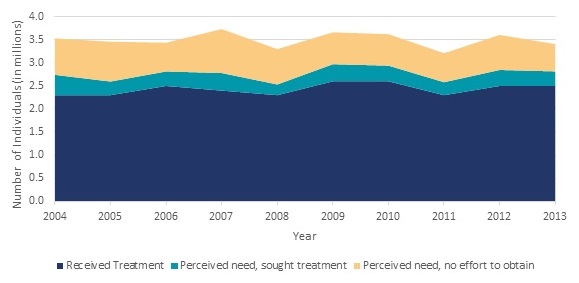 FIGURE ES.4, Area Chart: Perceived need, no effort to obtain--2004 (0.8), 2005 (0.9), 2006 (0.6), 2007 (1), 2008 (0.8), 2009 (0.7), 2010 (0.7), 2011 (0.6), 2012 (0.8), 2013 (0.6). Perceived need, sought treatment--2004 (0.4), 2005 (0.3), 2006 (0.3), 2007 (0.4), 2008 (0.2), 2009 (0.4), 2010 (0.3), 2011 (0.3), 2012 (0.3), 2013 (0.3). Received treatment--2004 (2.3), 2005 (2.3), 2006 (2.3), 2007 (2.4), 2008 (2.3), 2009 (2.6), 2010 (2.6), 2011 (2.3), 2012 (2.5), 2013 (2.5).