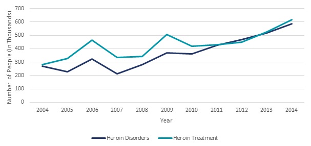 FIGUREII.15, Lin Chart: Heroin Treatment--2004 (283), 2005 (326), 2006 (466), 2007 (335), 2008 (341), 2009 (507), 2010 (417), 2011 (430), 2012 (450), 2013 (526), 2014 (618). Heroin Disorders--2004 (270), 2005 (227), 2006 (324), 2007 (214), 2008 (283), 2009 (369), 2010 (361), 2011 (426), 2012 (467), 2013 (517), 2014 (586).