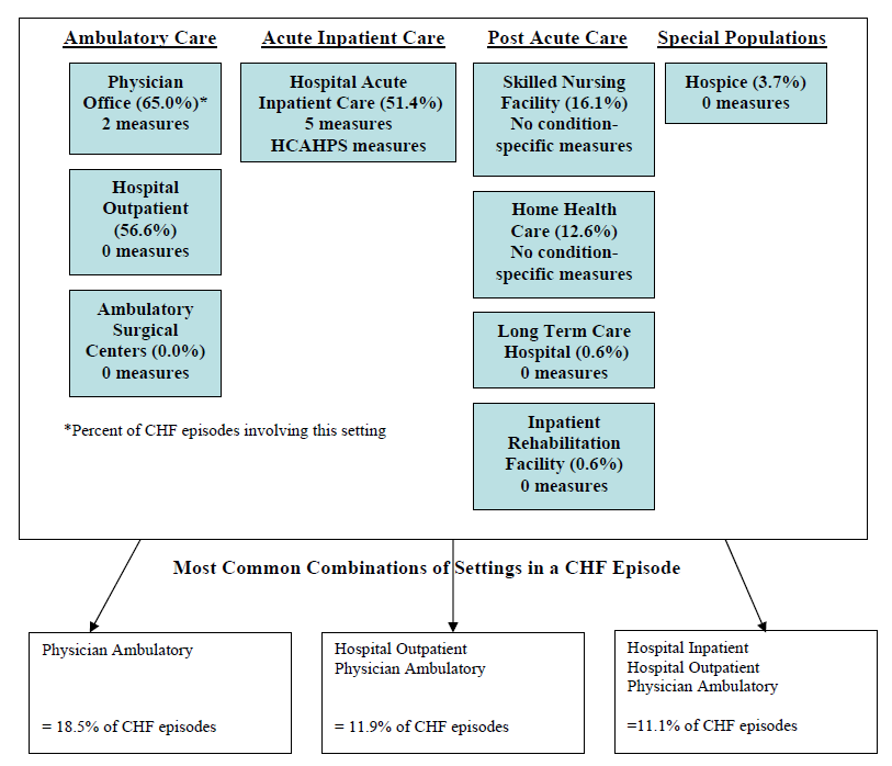 Congestive Heart Failure (CHF) (ETGs)