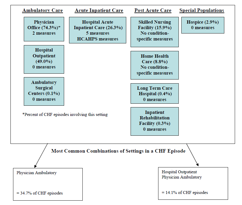 Congestive Heart Failure (CHF) (MEGSs)