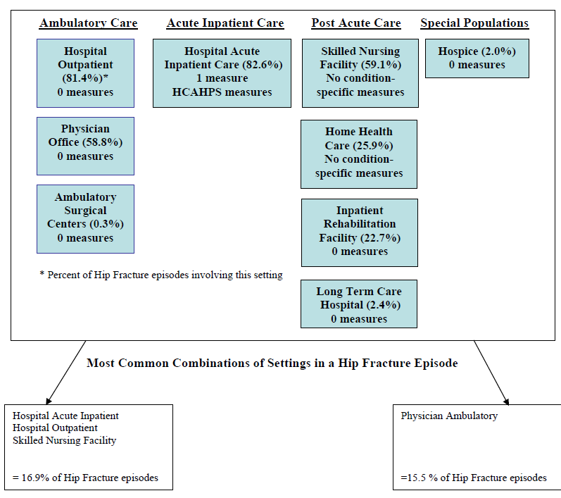 Hip Fracture (MEGS)