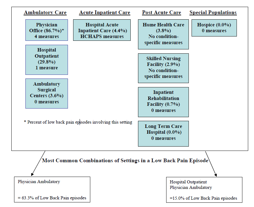 Low Back Pain (MEGS)