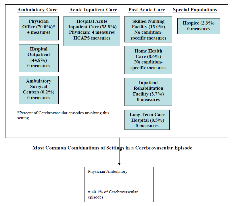 Cerebrovascular Disease (MEGS)