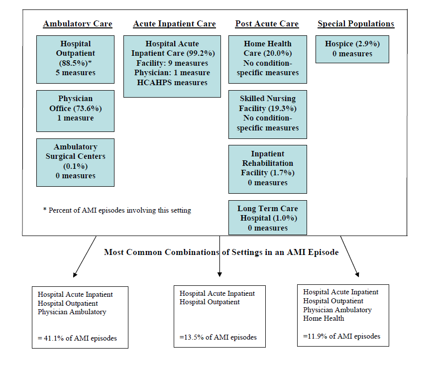 Settings Involved in ETG Episodes Related to AMI