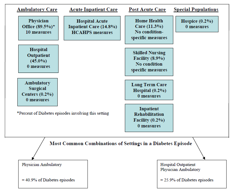 Settings Involved in ETG Episodes Related to Diabetes