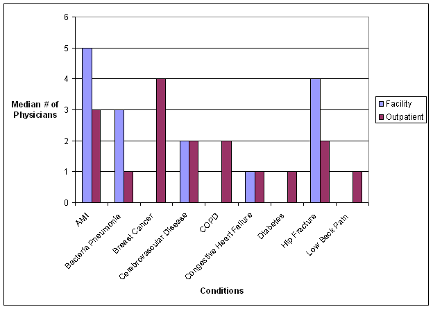 Median Number of Physicians Providing Services in Facility and Outpatient Settings, ETGs