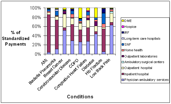 Division of Standardized Payments across Care Settings, ETGs