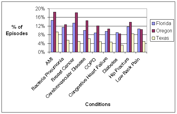 Percentage of ETG Episodes Involving Providers from More than One State