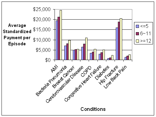 Average Standardized Payment per Episode by Number of Episodes Experienced