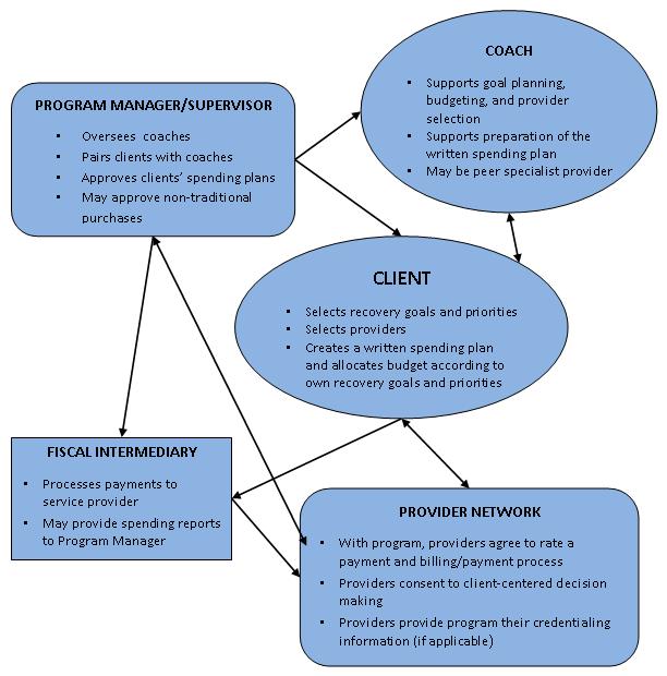 Organizational Chart: PROGRAM MANAGER/SUPERVISOR: (a) Oversees coaches; (b) Pairs clients with coaches; (c) Approves clients' spending plans; (d) May approve non-traditional purchases. Leads to Coach, Client, Fiscal Intermediary, and Provider Network. OACH: (a) Supports goal planning, budgeting, and provider selection; (b) Supports preparation of the written spending plan; (c) May be peer specialist provider. Leads to Client. CLIENT: (a) Selects recovery goals and priorities; (b) Selects providers; (c) Creates a written spending plan and allocates budget according to own recovery goals and priorities. Leads to Coach, Fiscal Intermediary, and Provider Network. FISCAL INTERMEDIARY: (a) Processes payments to service provider; (b) May provide sending reports to Program Manager. Leads to Provider Network. PROVIDER NETWORK: (a) With program, providers agree to rate a payment and billing/payment process; (b) Providers consent to client-centered decision making; (c) Providers provide program their credentialing information. Leads to Program Manager/Supervisor, and Client.