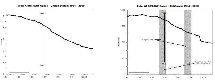 AFDC/TANF Caseload Changes in Welfare Leaver Study Sites:   1994-2000