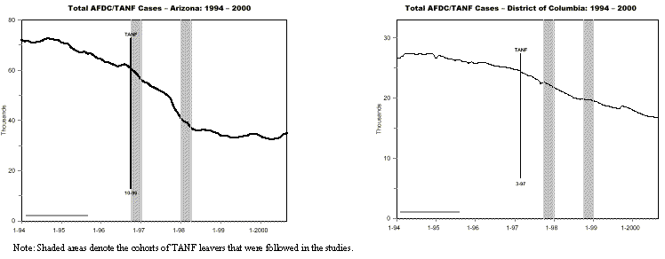 AFDC/TANF Caseload Changes in Welfare Leaver Study Sites:   1994-2000