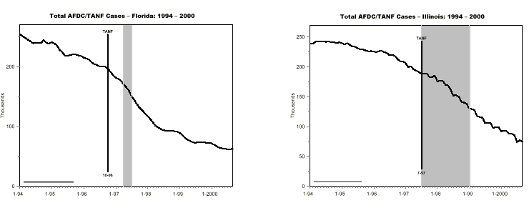 AFDC/TANF Caseload Changes in Welfare Leaver Study Sites:   1994-2000