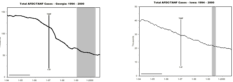 AFDC/TANF Caseload Changes in Welfare Leaver Study Sites:   1994-2000