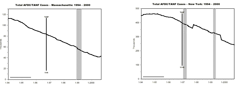 AFDC/TANF Caseload Changes in Welfare Leaver Study Sites:   1994-2000