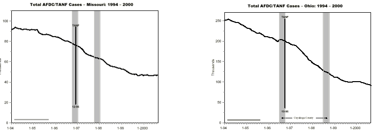 AFDC/TANF Caseload Changes in Welfare Leaver Study Sites:   1994-2000