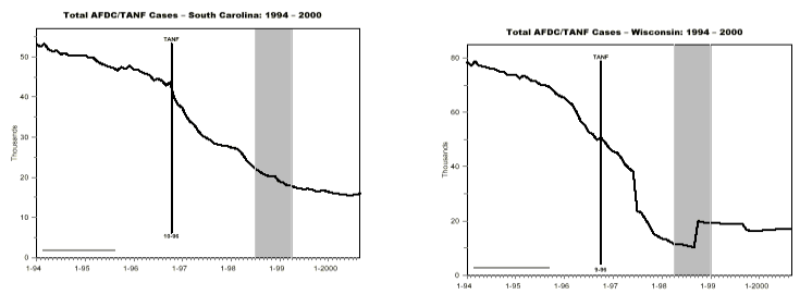 AFDC/TANF Caseload Changes in Welfare Leaver Study Sites:   1994-2000