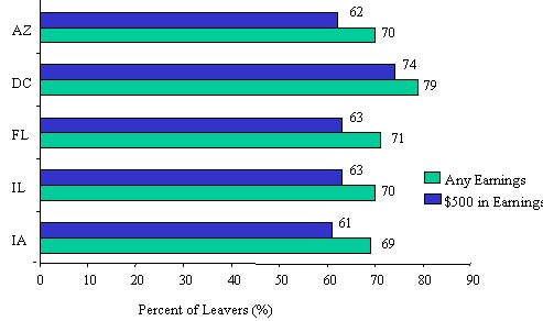 Figure III.2: Percent of Single-Parent Welfare Leavers Who Ever Worked in Year After Exit Using Alternative Definitions of Work