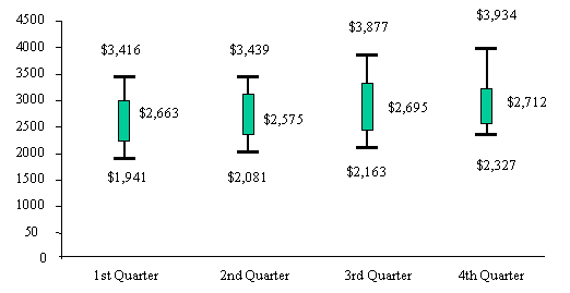 Figure III.4: Mean Earnings of Single-Parent Welfare Leavers