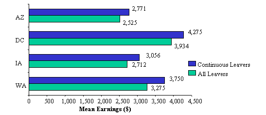 Figure III.6: Mean Earnings of Single-Parent Welfare Leavers in the Fourth Quarter After Exit--Continuous Leavers v. All Leavers