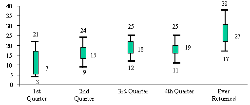 Figure IV.1: Percent of Single-Parent Welfare Leavers Returning to TANF