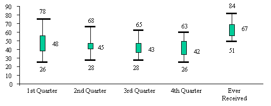 Figure IV.2: Percent of Single-Parent Welfare Leavers Receiving Food Stamps