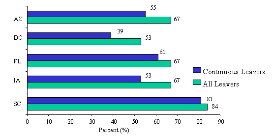 Figure IV.3: Percent of Single-Parent Welfare Leavers Who Ever Received Food Stamps In Year After Exit--Continuous Leavers v. All Leavers