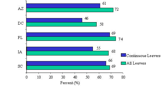 Figure IV.5: Percent of Single-Parent Welfare Leavers Receiving Medicaid for Adults in Year After Exit--Continuous Leavers v. All Leavers