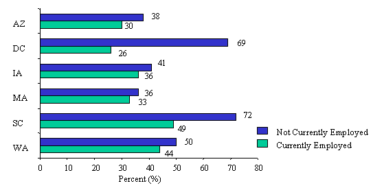 Figure IV.6: Food Stamp Receipt of Welfare Leavers by Employment Status