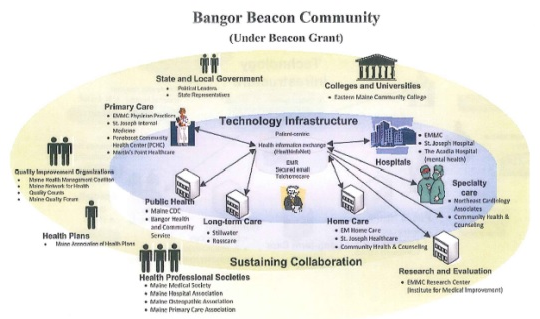 FIGURE J-3. Illustration of Bangor Beacon Community