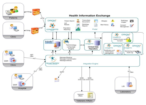 FIGURE J-4. HealthInfoNet HIE Technical Architecture