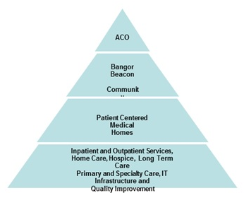 FIGURE J-5. Progression to an ACO