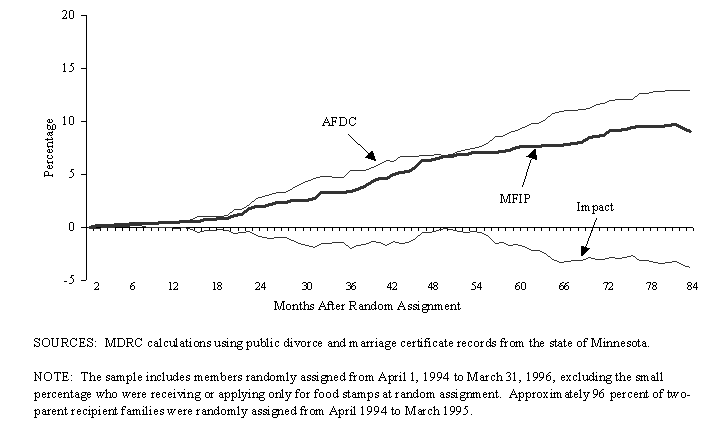 Cumulative Percent Ever Divorced for Two-Parent Recipient Families over a Seven-Year Follow-Up Period