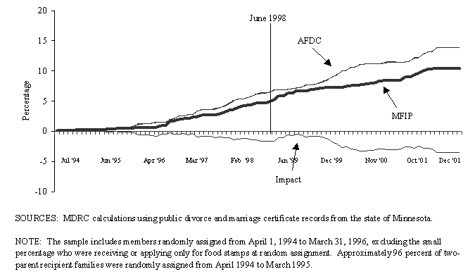 Cumulative Percent Ever Divorced for Two-Parent Recipient Families in Calendar Months: Comparing Pre-June 1998 and Post-June 1998, When the Pilot Study Ended and MFIP-S Was Implemented