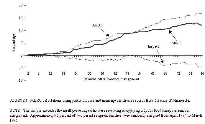 Figure 3. Cumulative Percent Ever Divorced for Two-Parent Recipient Families Who Were Married at Baseline, over a Seven-Year Follow-Up Period.