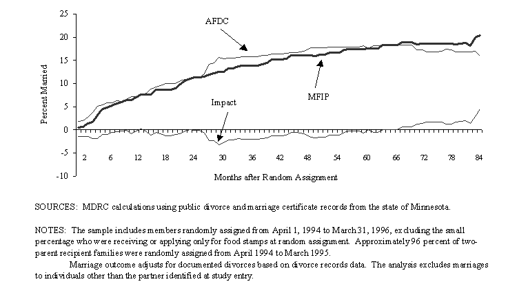 Figure 5. Marital Status in Each Month of Follow-Up for Two-Parent Recipient Families Who Were Cohabiting at Baseline.