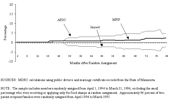 Figure 6. Cumulative Percent Ever Divorced for Two-Parent Recipient Families Who Were     Cohabiting at Baseline, over a Seven-Year Follow-Up Period.