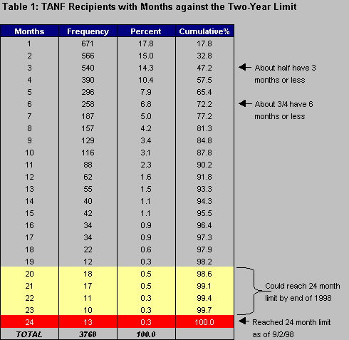 Table 1: TANF Recipients with Months Against the Two-Year Limit. See text for explanation.